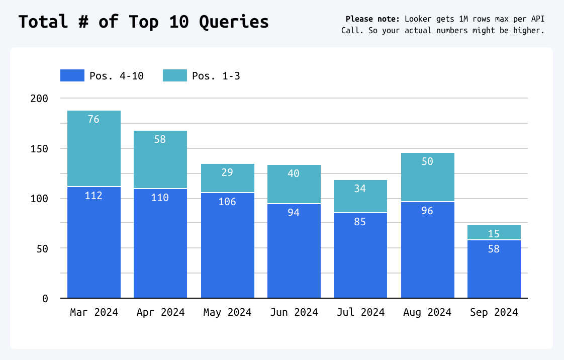 Top 10 rankings progress chart filtered by average position