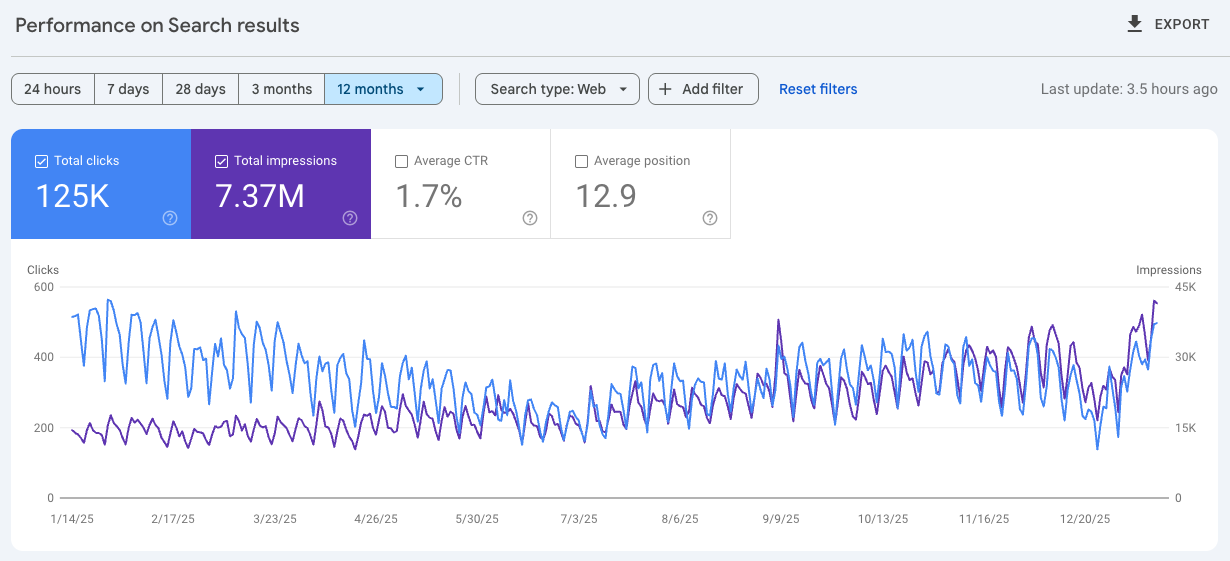 Organic traffic chart showing AIO-driven decline followed by recovery