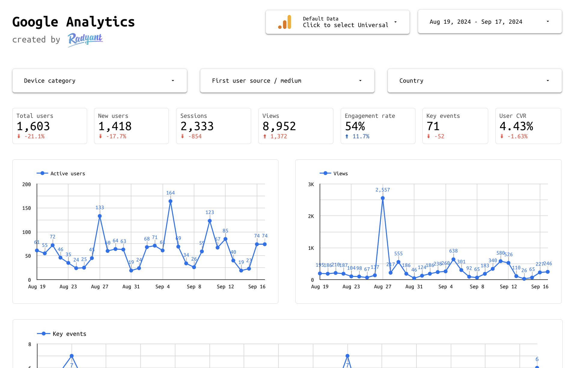 Google Analytics 4 Looker Studio template — users, sources, conversions