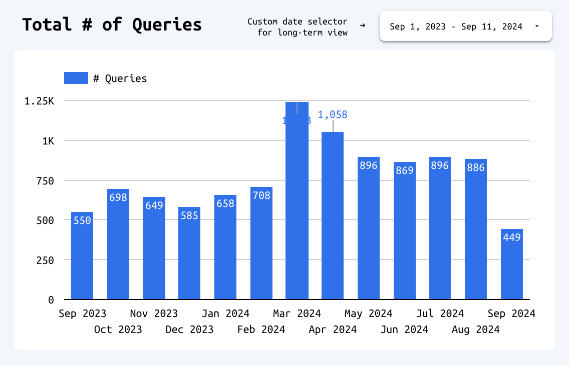Total queries chart showing overall ranking progress over time