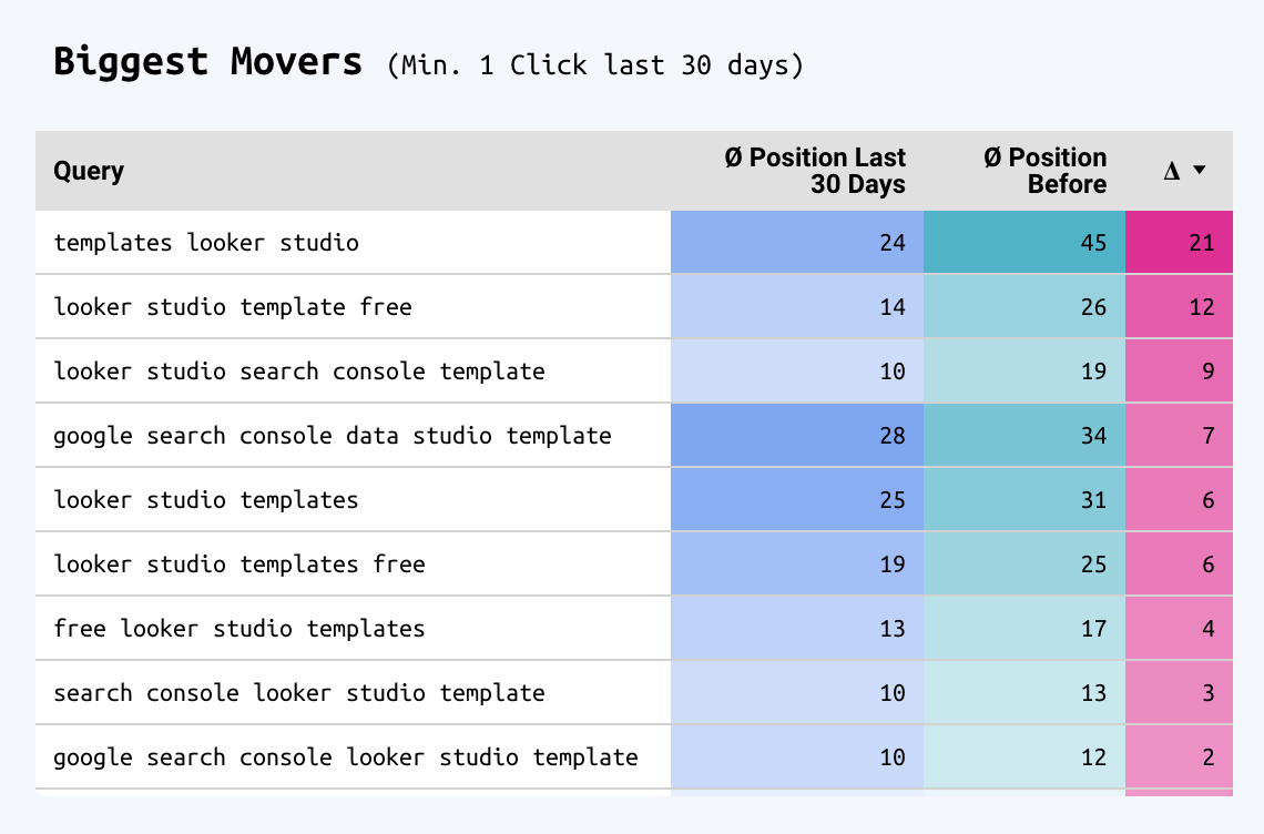 Biggest movers table showing queries with the largest 30-day position gains