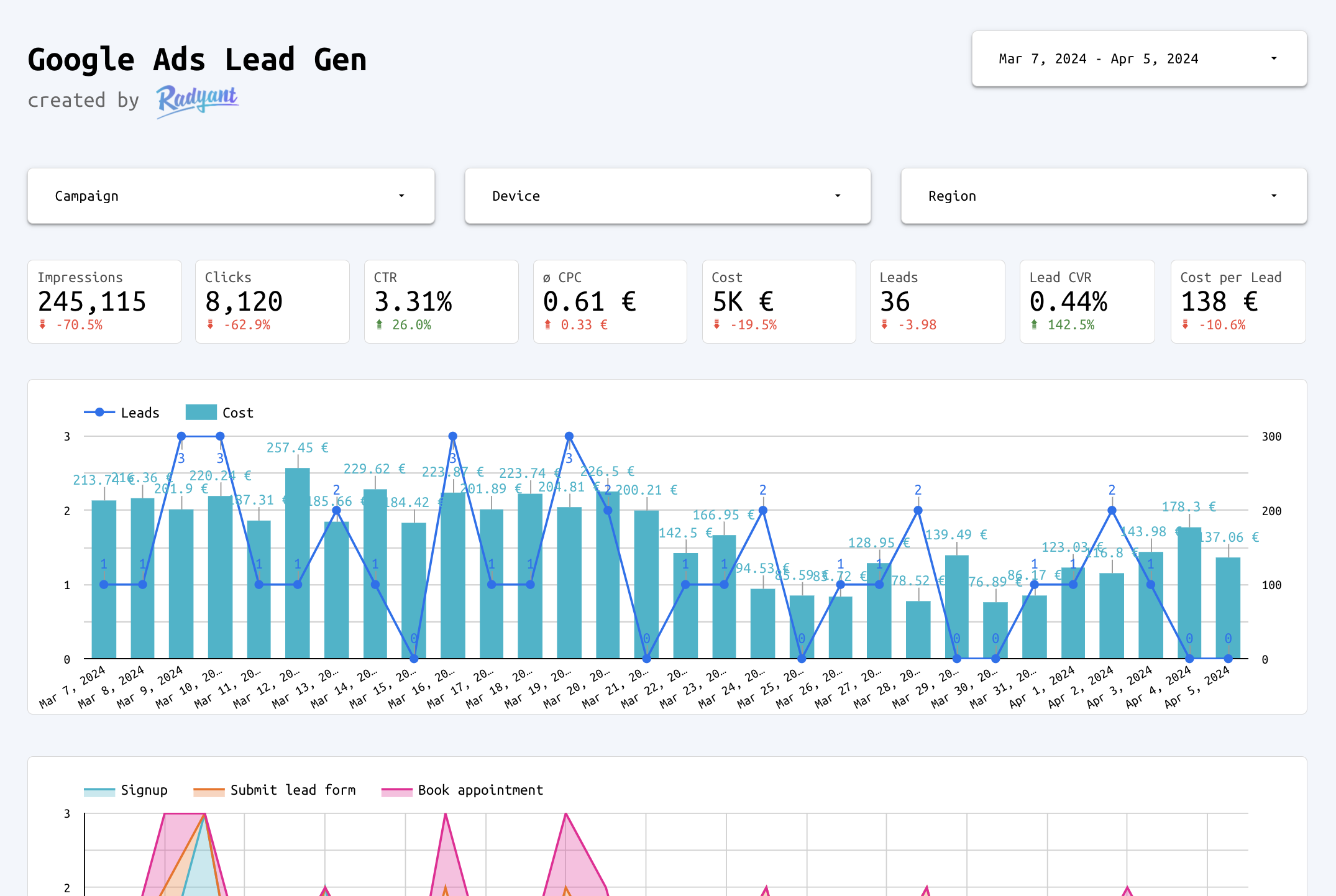 Google Ads Lead Gen Looker Studio template — performance over time and by campaign