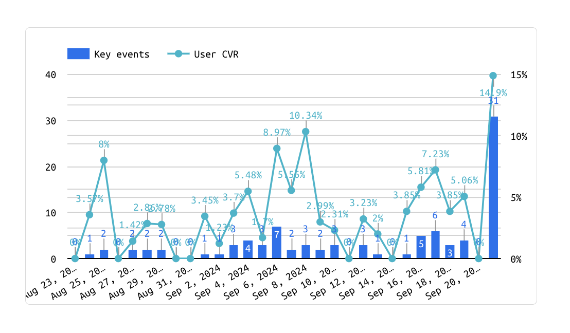 GA4 conversions and conversion rate trend chart