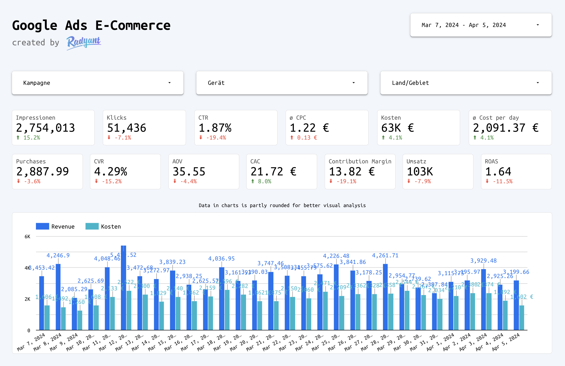 Google Ads E-Commerce Looker Studio template — purchases, revenue, ROAS