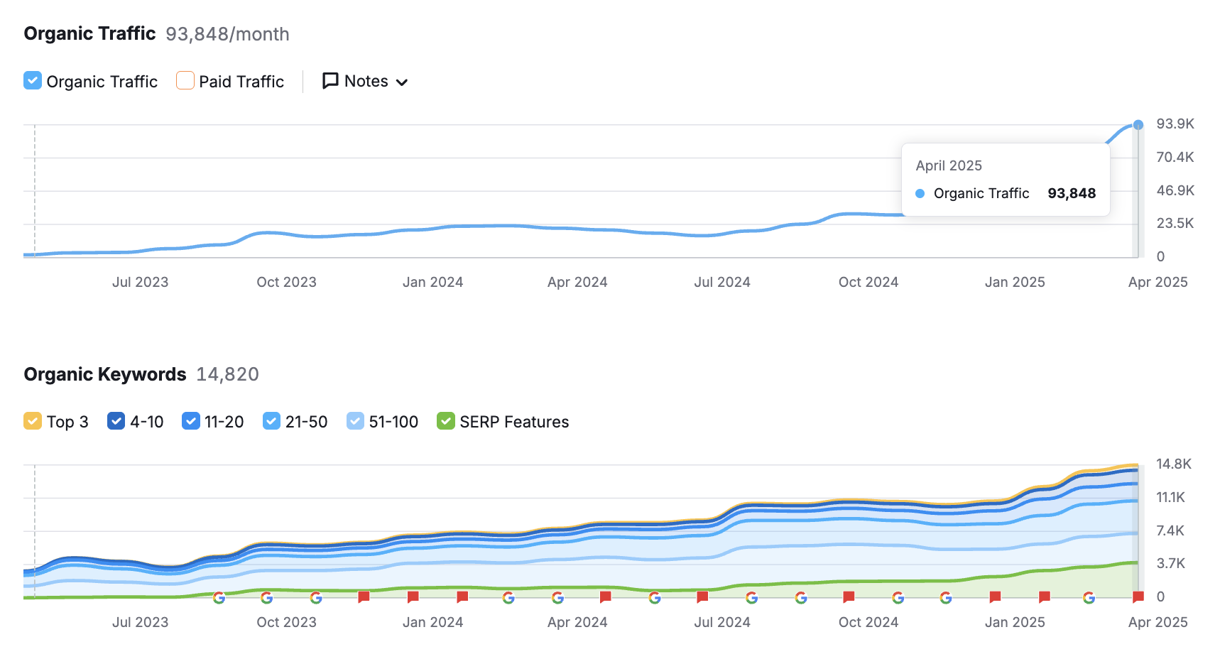 Traffic and ranking growth