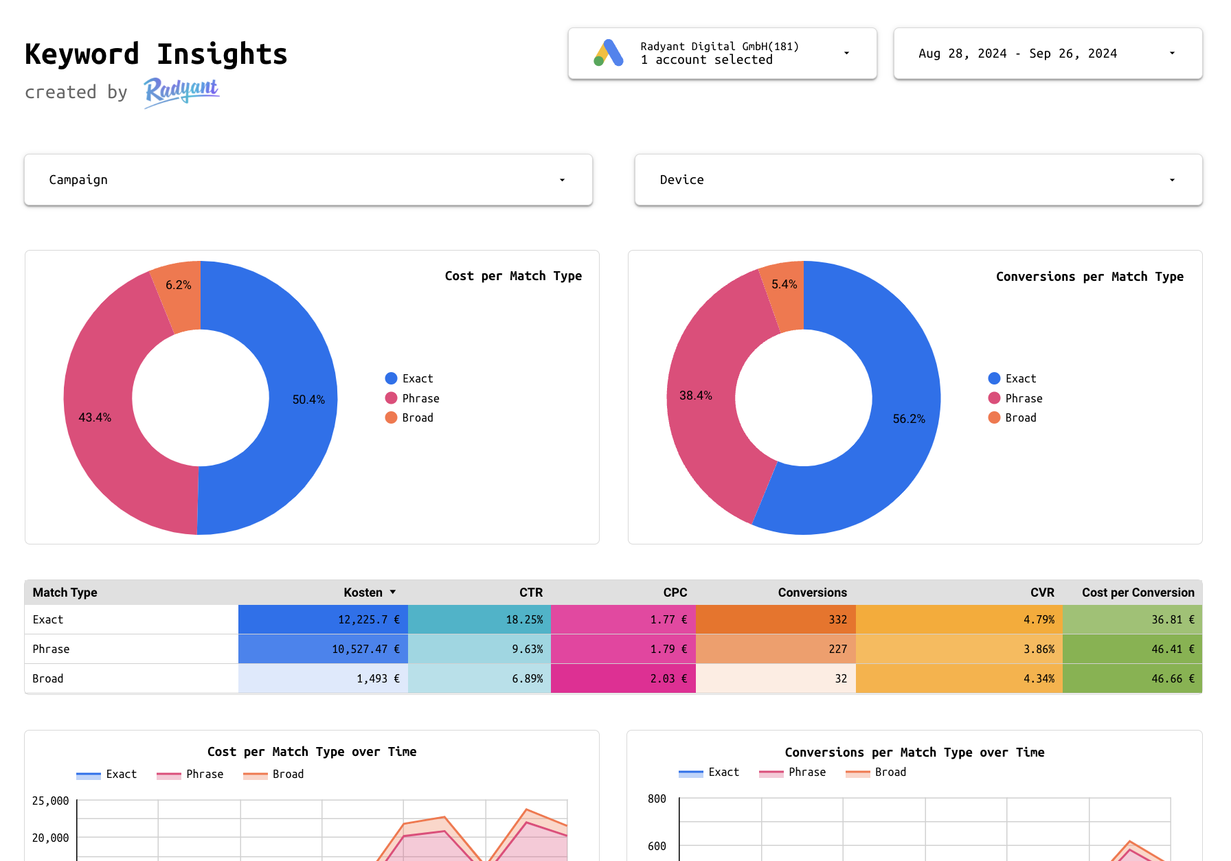 Google Ads Keyword Insights Looker Studio template