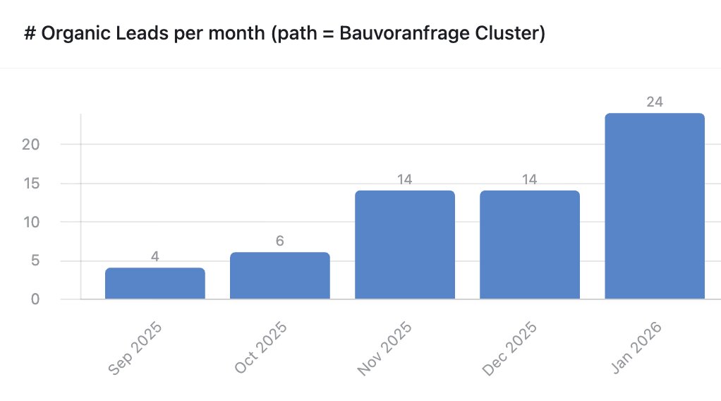 Leads dashboard from cluster pages