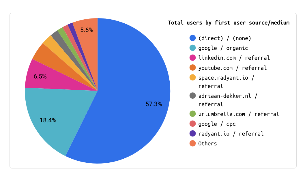 GA4 source / medium breakdown of user acquisition