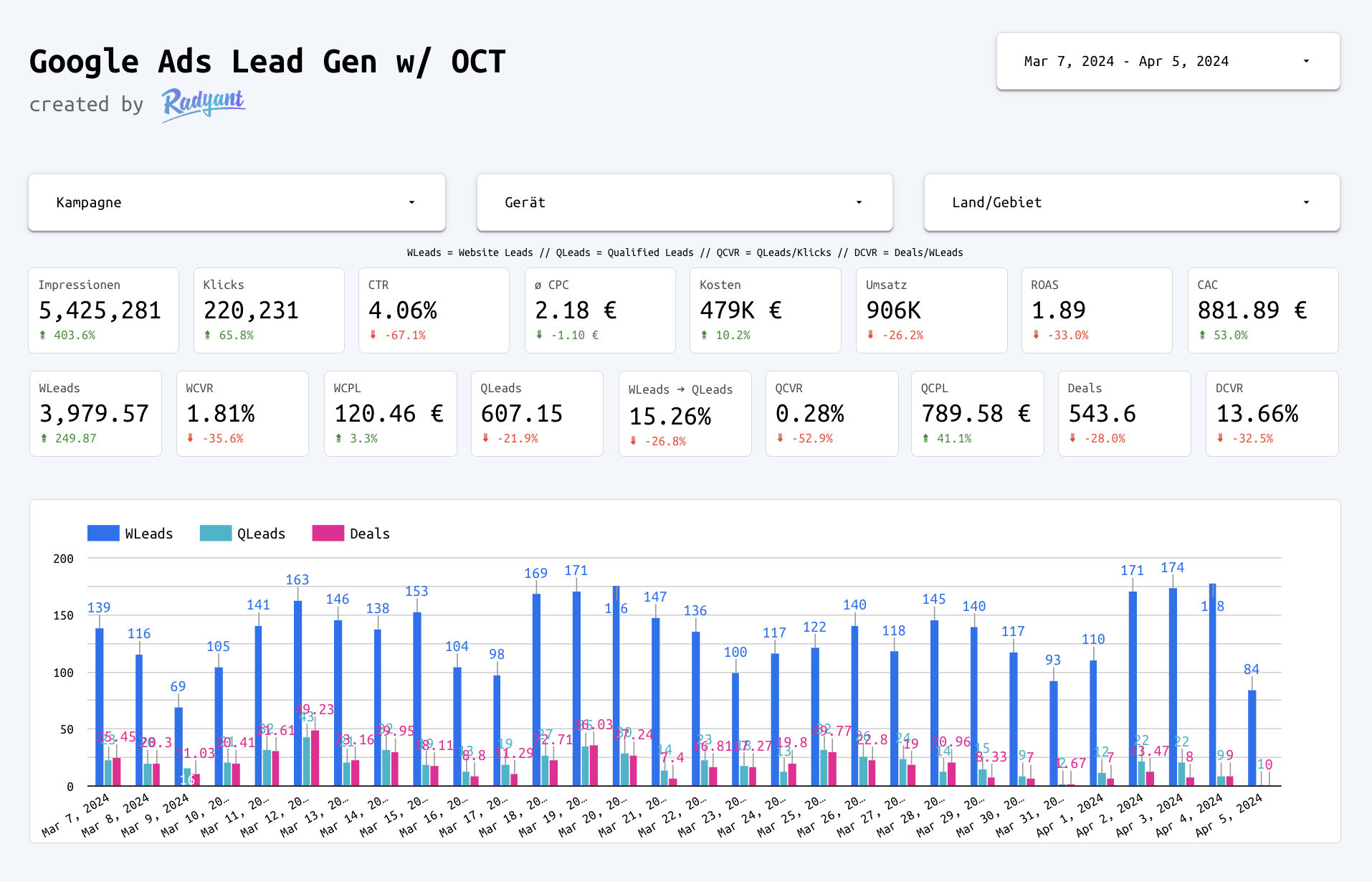 Google Ads Lead Gen OCT Looker Studio template — offline conversion tracking view