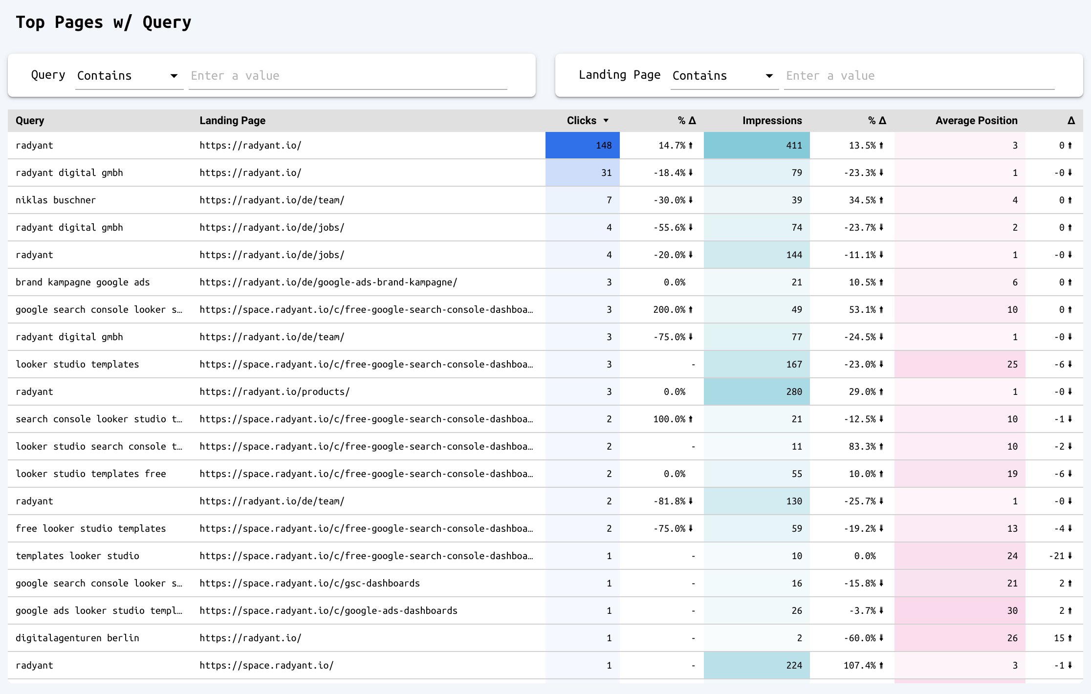 Top pages paired with their driving queries