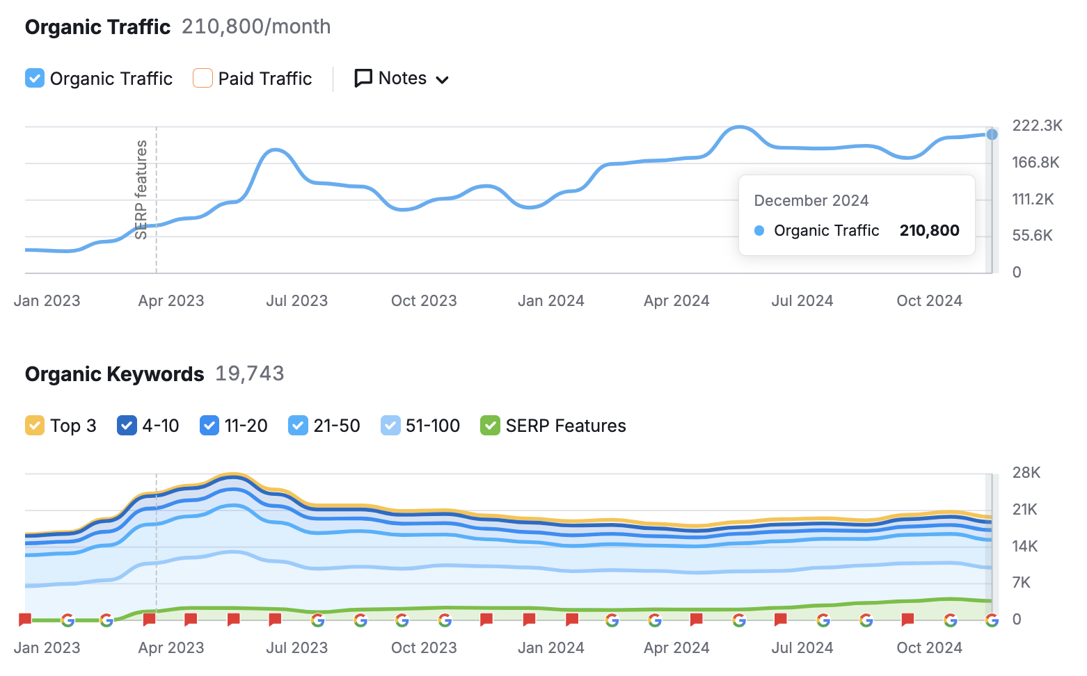 Global keyword rankings overview