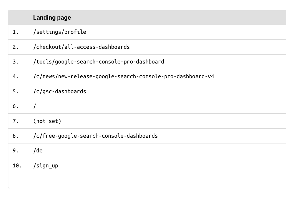 GA4 top landing pages table sorted by conversions and revenue