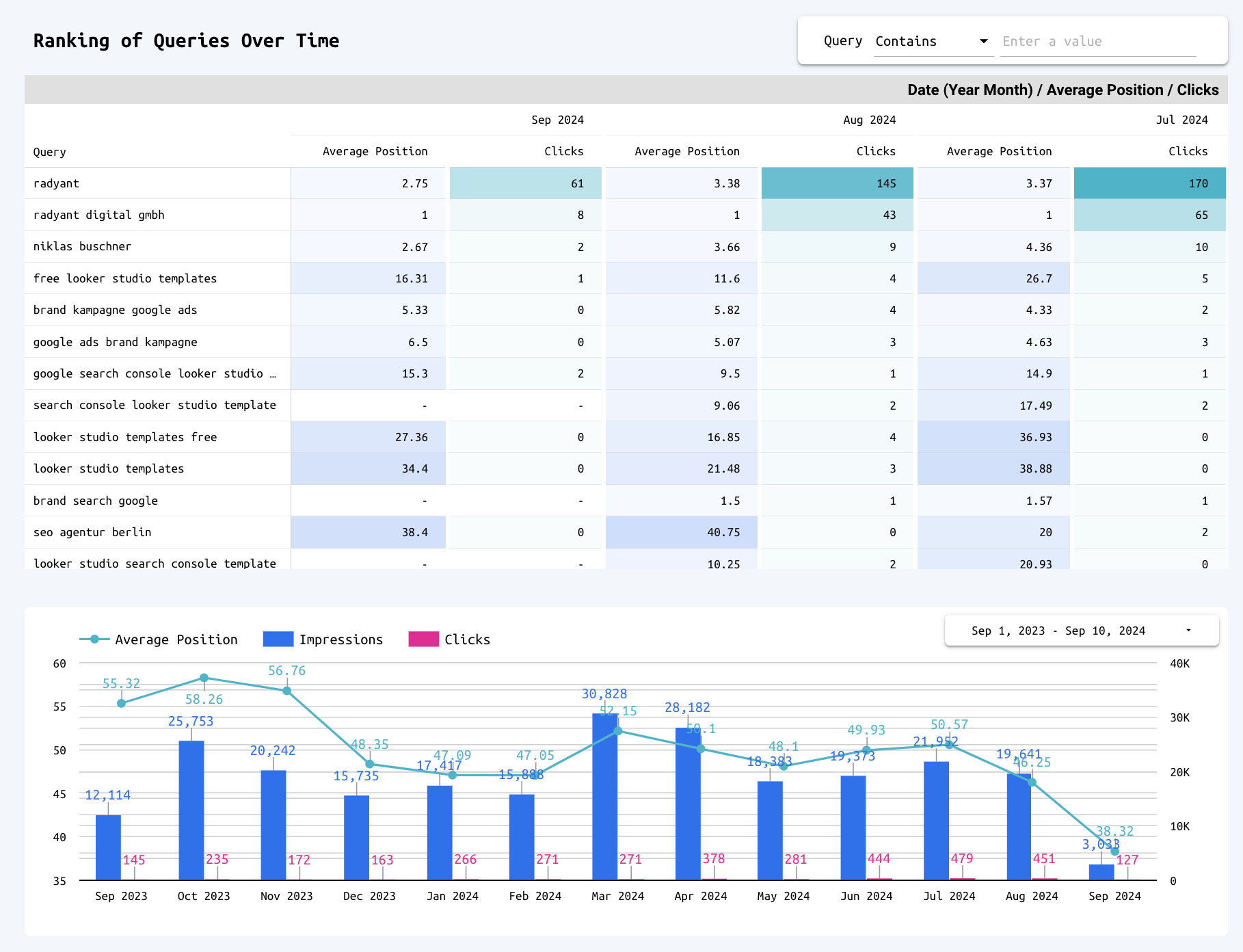 Individual keyword tracking chart showing position, impressions, and clicks over time
