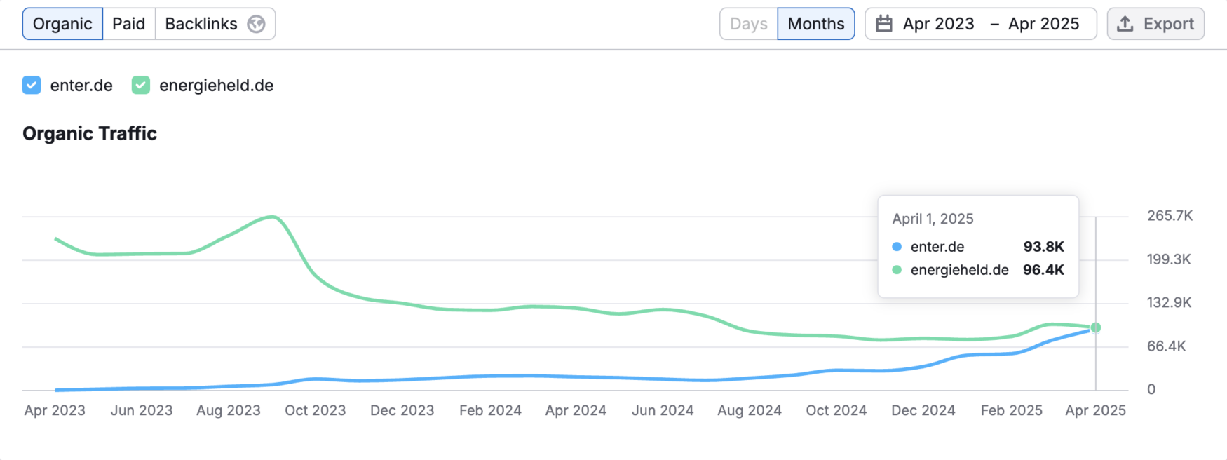 Competitive comparison