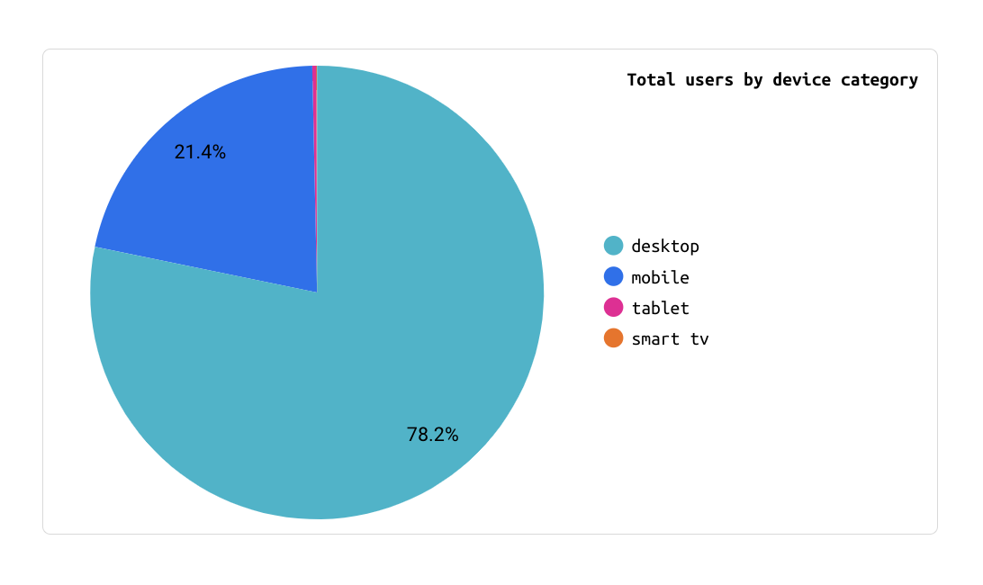 GA4 device split breakdown — desktop, mobile, tablet