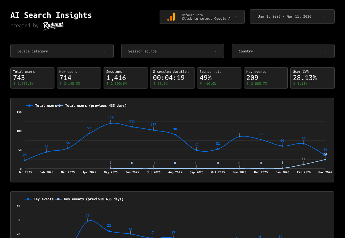 AI Search Insights Looker Studio template — traffic from ChatGPT, Gemini, Perplexity