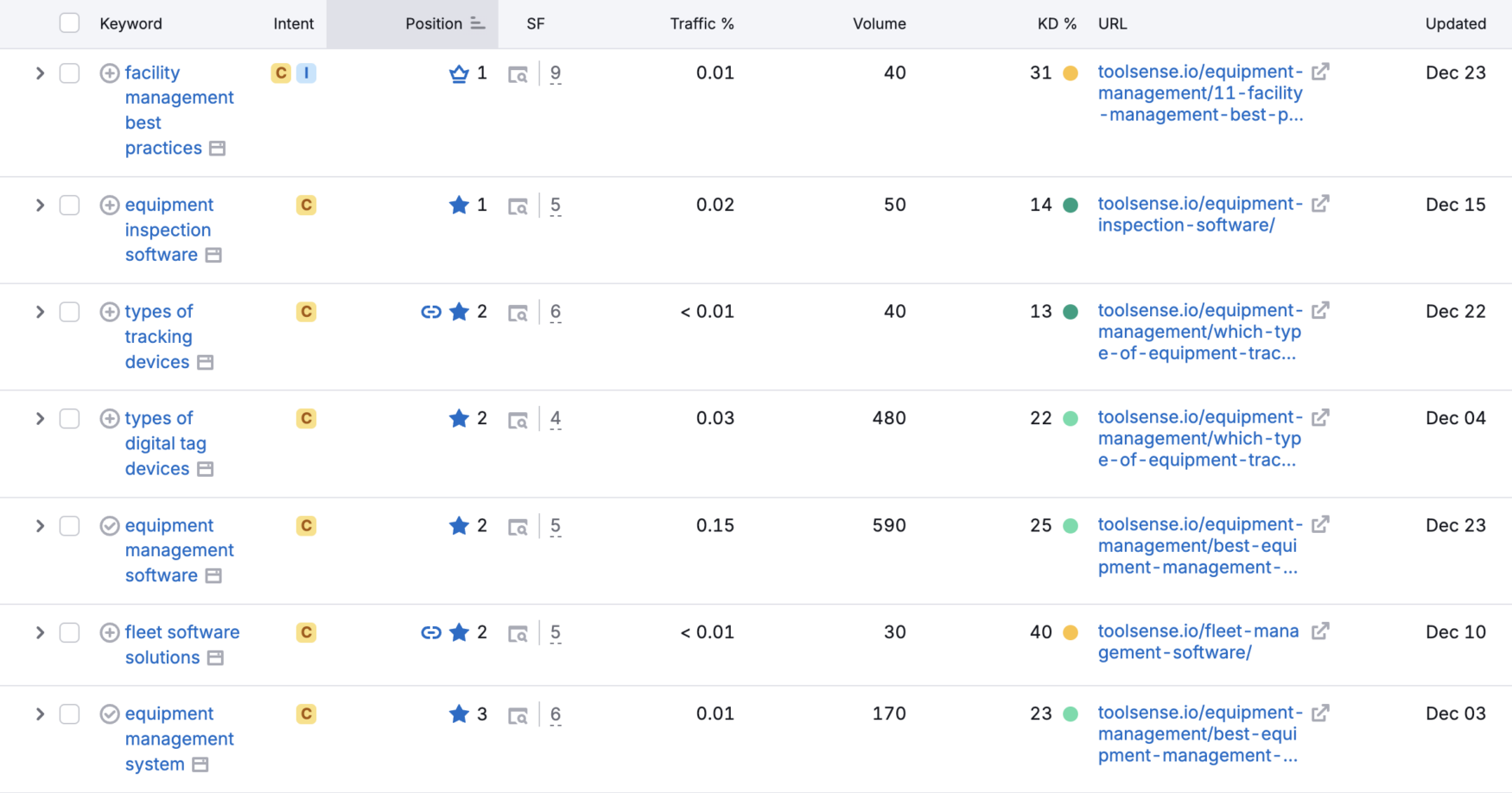 Money keyword rankings table