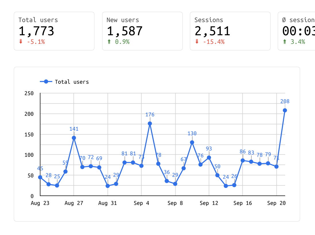 GA4 overview chart with total users, new users and sessions over time
